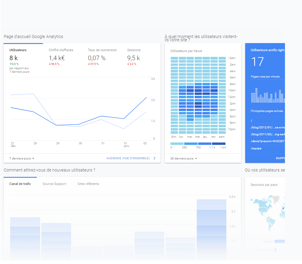 Dashboard Google Analytics